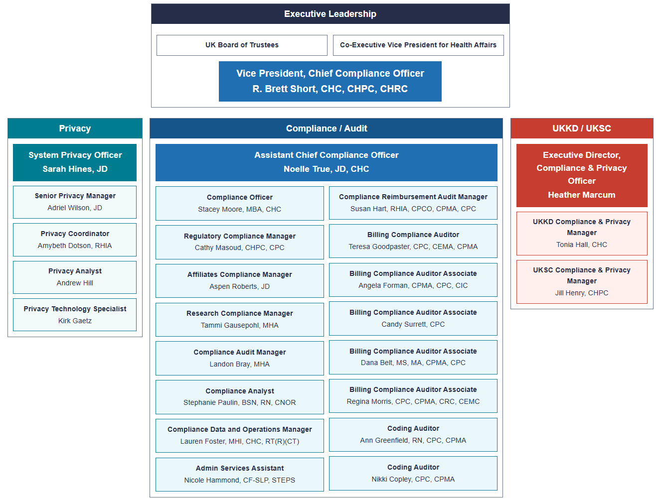 Organizational chart for the Office of Corporate Compliance. Led by Vice President and Chief Compliance Officer R. Brett Short. Three divisions report through the office: Privacy, Compliance/Audit, and UKKD/UKSC. Privacy is led by Sarah Hines; Compliance/Audit by Noelle True; UKKD/UKSC by Heather Marcum. The chart lists managers, auditors, analysts, and support staff within each division.
