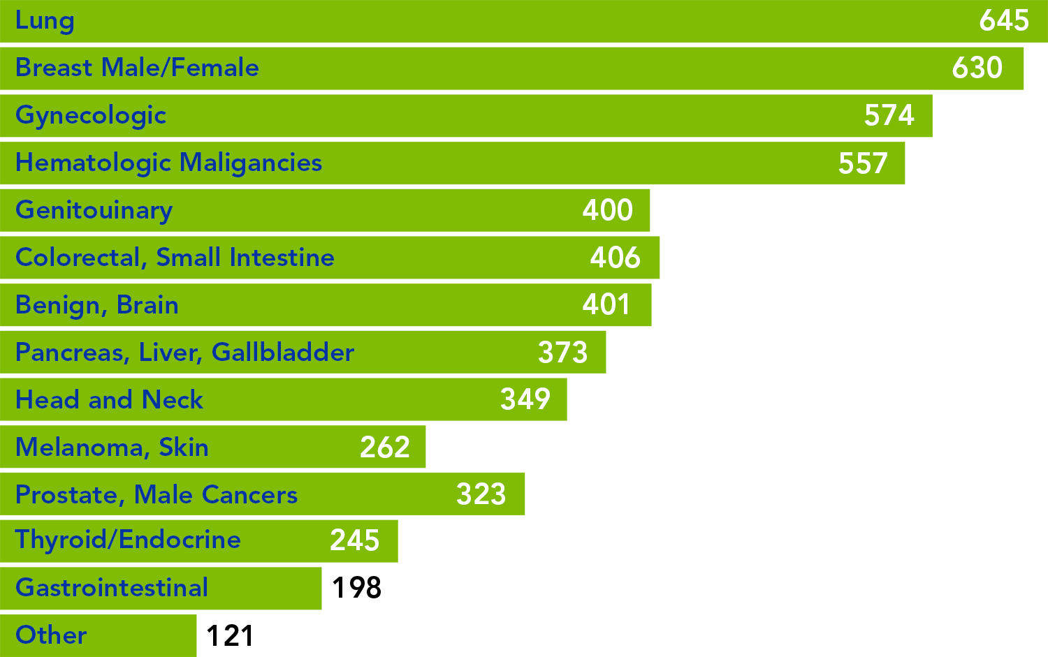Cancer cases by tumor site: Lung - 645; Breast male/female - 630; Gynecologic - 574; Hematologic Malignancies - 557; Genitourinary - 400; Colorectal - 406; Brain - 401; Pancreas, liver, gallbladder - 373; Head and neck - 349; Melanoma - 262; Prostate - 323; Thyroid/endocrine - 245; Gastrointestinal - 198; other - 121  
