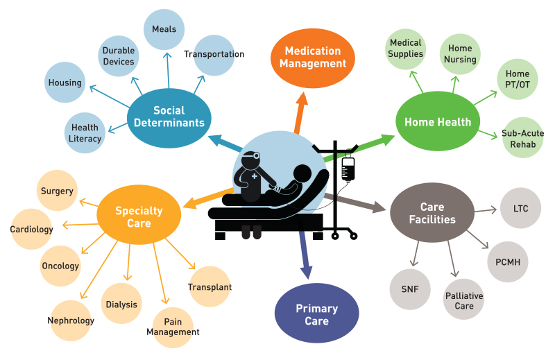 Complex care graphic