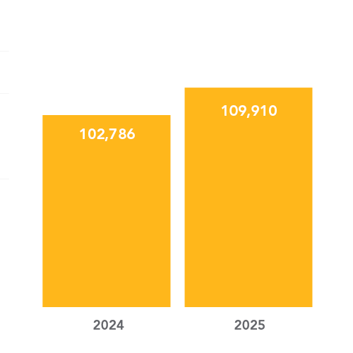 Outpatient cancer encounters: 2024 - 102,786; 2025 - 109,910