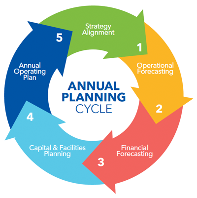 business planning cycle