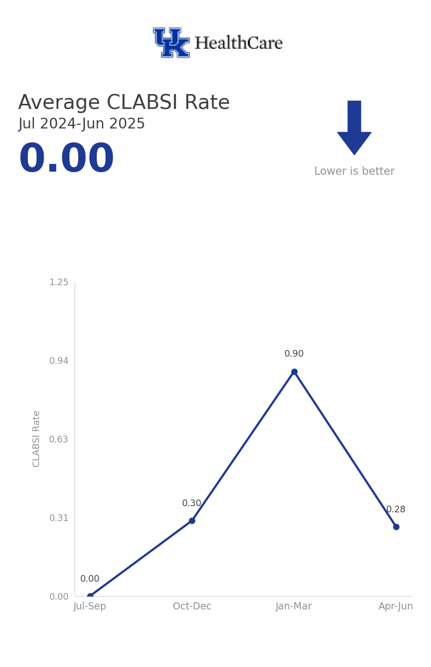 Clabsi trends
