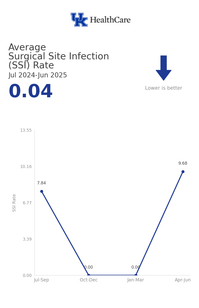 surgical site infection trends