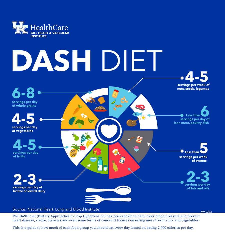 The DASH diet for hypertension