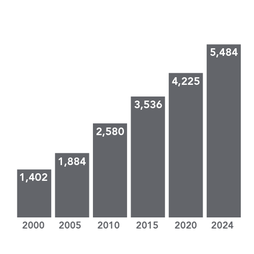 Growth impact of new cancer cases by calendar year: 2000 - 1,402; 2005 - 1,884; 2010 - 2,580; 2015 - 3,536; 2020 - 4,225; 2024 - 5,484