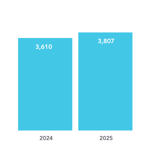 Inpatient cancer encounters: 2024 - 3,610; 2025 - 3,807