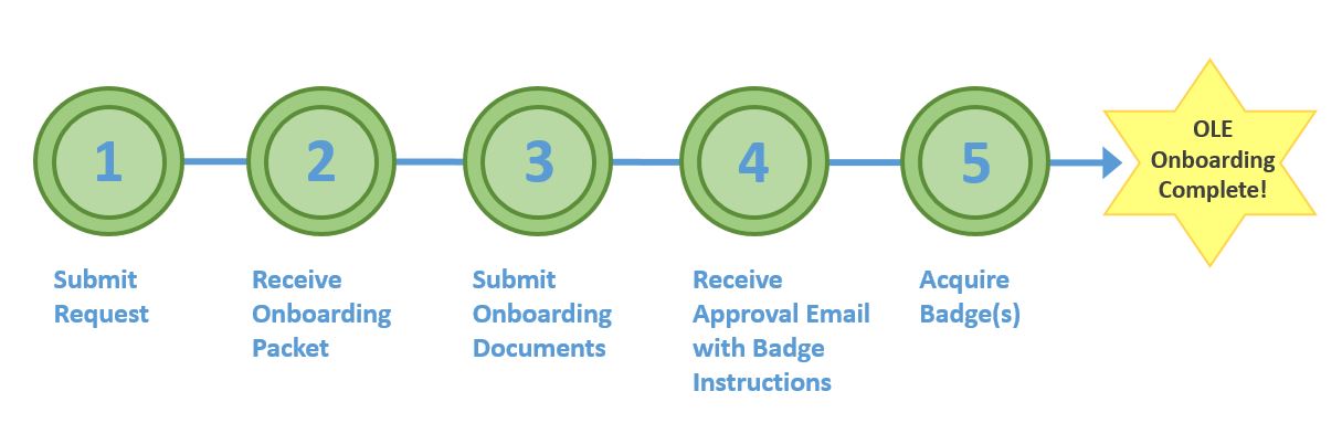 Flowchart showing the steps of the onboarding process for Observation & Learning Experience.