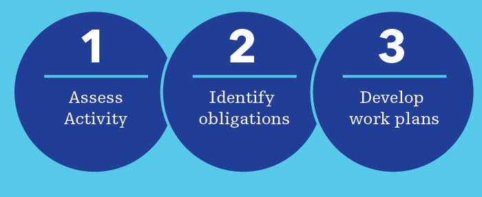 Graphic outlining the workflow for the Corporate Compliance team