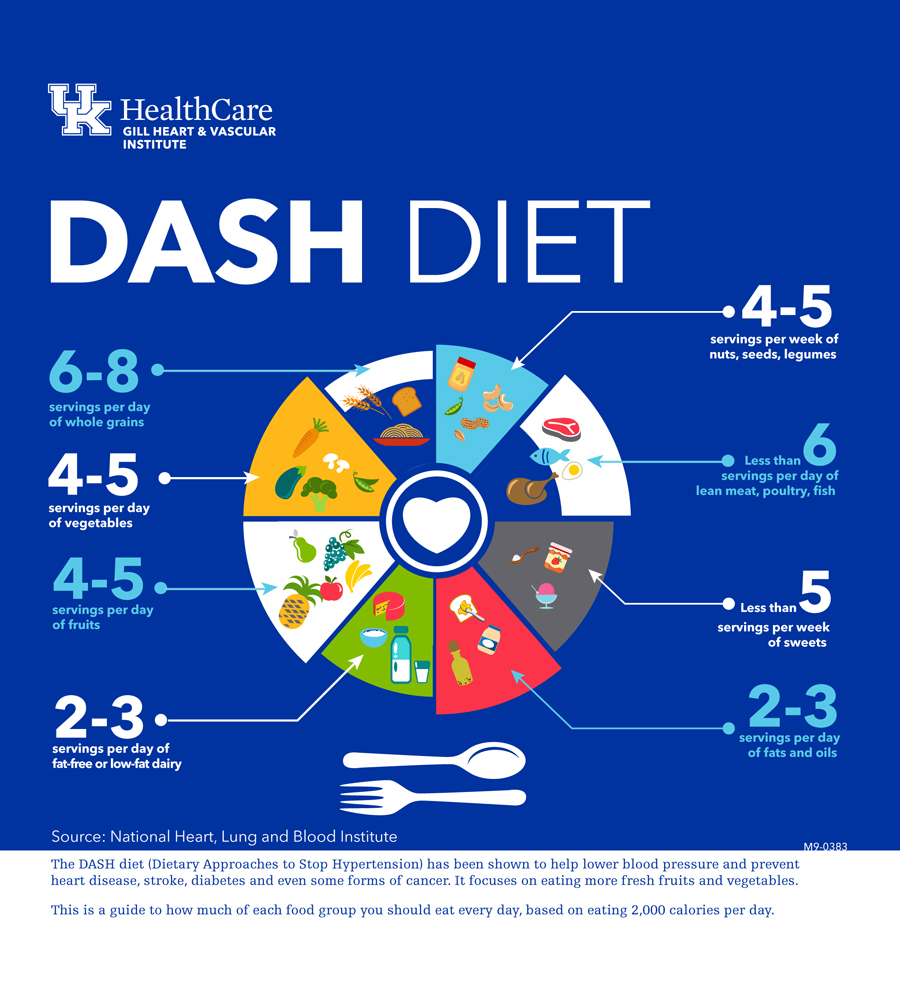 The DASH diet for hypertension The DASH diet for hypertension